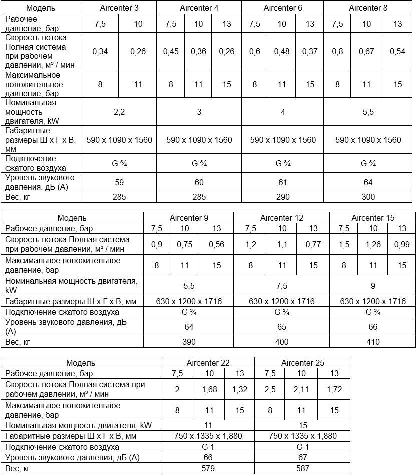 Ротационные винтовые компрессоры: с жидкостным охлаждением, компрессорные станции, стандартные модели