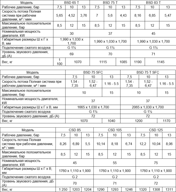 Ротационные винтовые компрессоры с прямым приводом