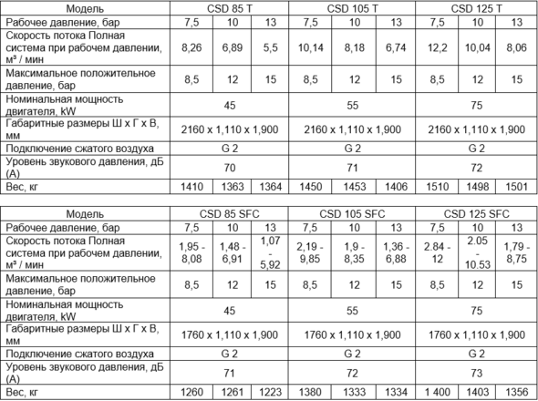 Ротационные винтовые компрессоры с прямым приводом