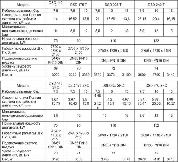 Ротационные винтовые компрессоры с прямым приводом