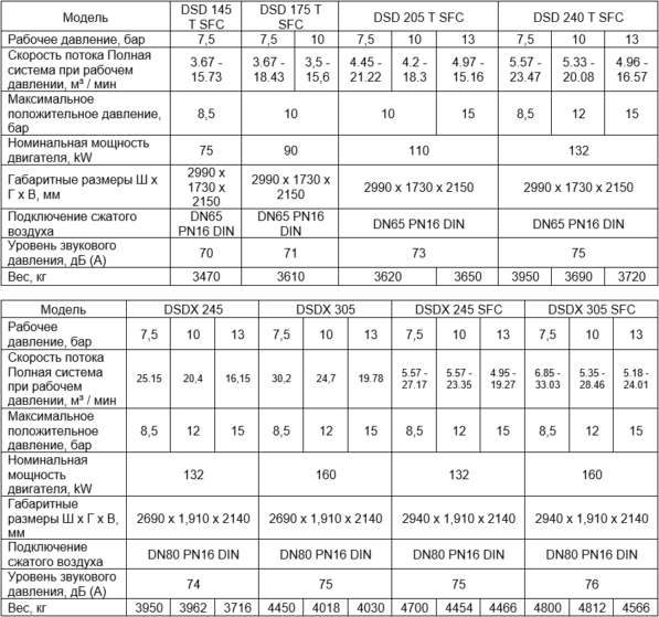 Ротационные винтовые компрессоры с прямым приводом