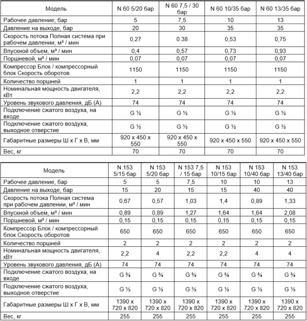 Поршневые компрессоры бустеры N-серии