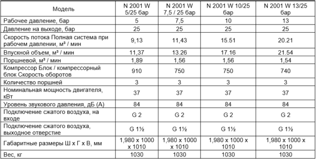 Поршневые компрессоры бустеры N-серии