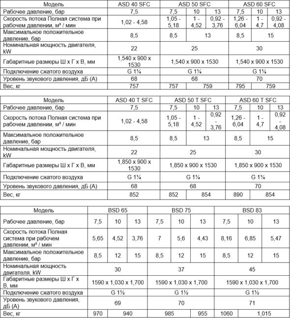 Ротационные винтовые компрессоры с прямым приводом