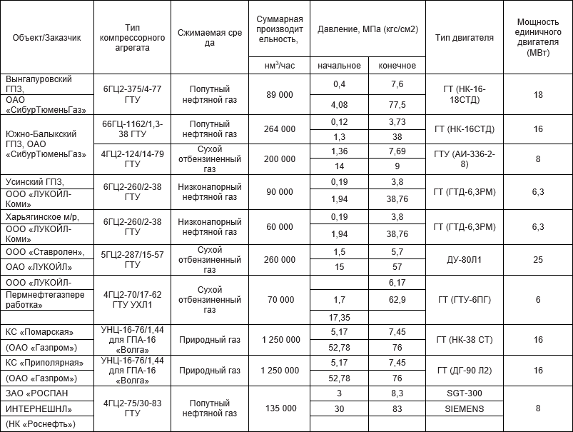 Газоперекачивающие агрегаты и компрессорные станции