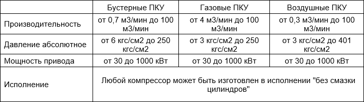 Поршневые компрессорные установки