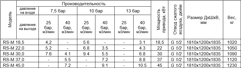 Винтовые компрессоры Серия RS-T