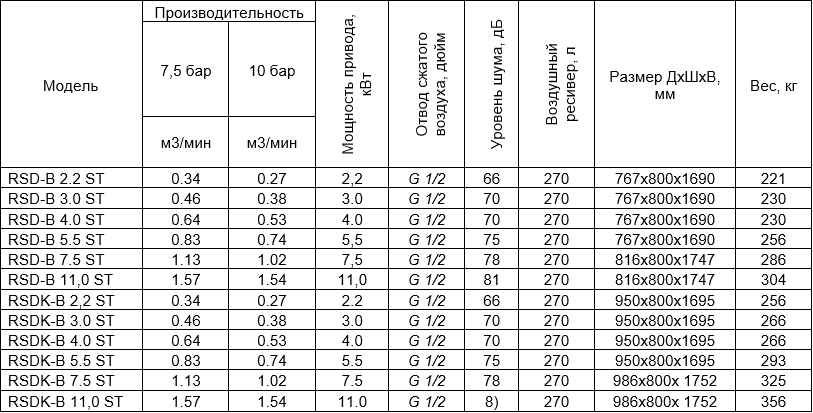 Винтовые компрессоры серии RS-B