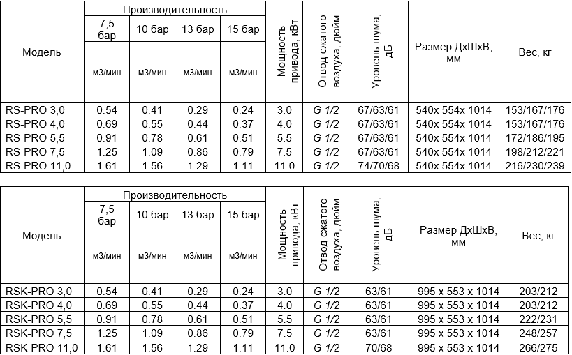 Винтовые компрессоры Серия RS-PRO