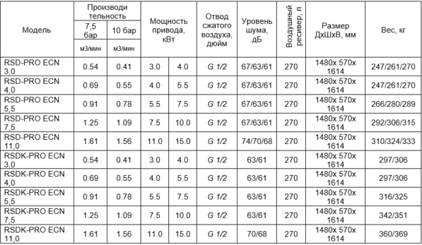 Винтовые компрессоры Серия RS-PRO