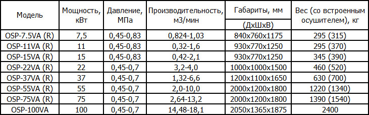 Компрессоры Hitachi OSP V-типа