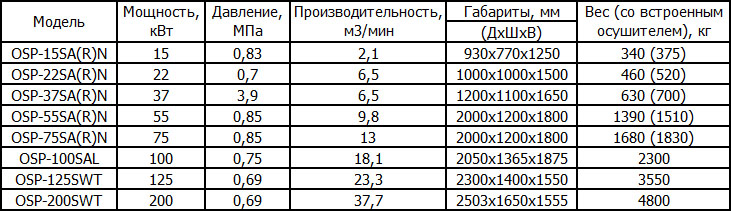 Винтовые компрессоры Hitachi OSP S-типа