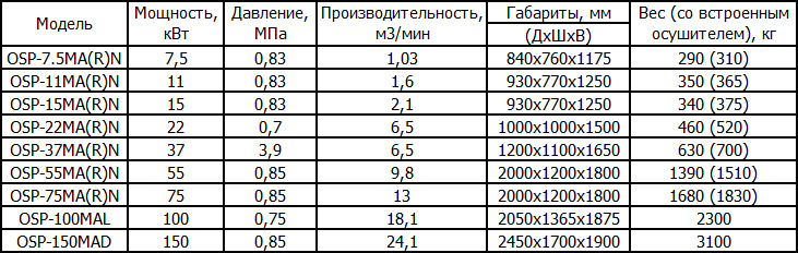 Винтовые компрессоры Hitachi OSP M-типа