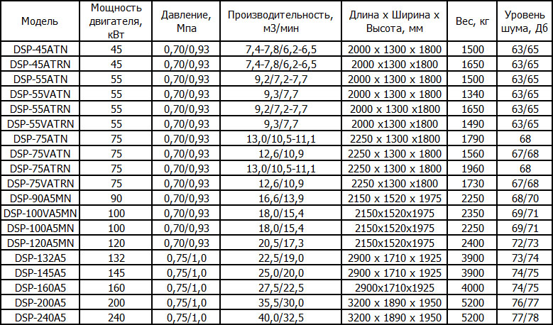 Винтовые безмасляные компрессоры Hitachi серии DSP