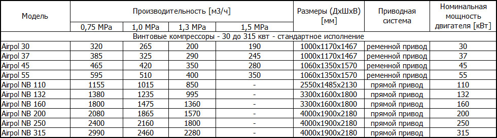 Винтовые компрессоры Airpol