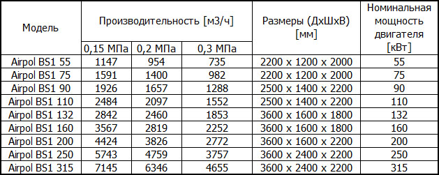 Безмасляные одноступенчатые винтовые компрессоры Airpol