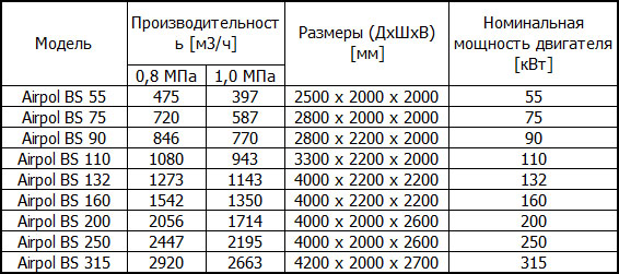 Безмасляные двухступенчатые винтовые компрессоры Airpol