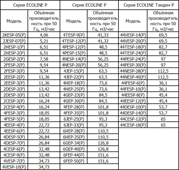 Компрессоры Bitzer ECOLINE P