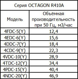 Компрессоры Bitzer ECOLINE OCTAGON R410A