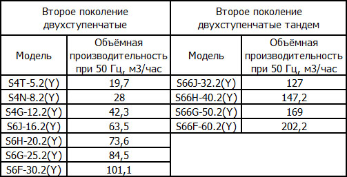 Полугерметичные двухступенчатые компрессоры Bitzer