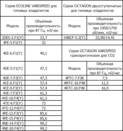 Полугерметичные компрессоры Bitzer с частотным регулированием