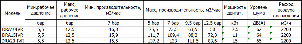 Компрессоры Ceccato DRA 10-20HP IVR