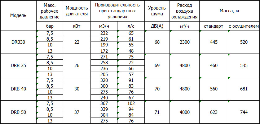 Компрессоры Ceccato DRB 30-50HP (IVR)