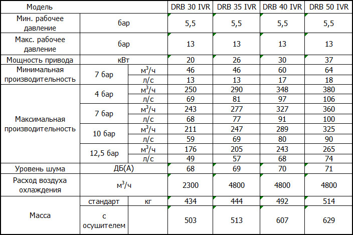 Компрессоры Ceccato DRB 30-50HP (IVR)