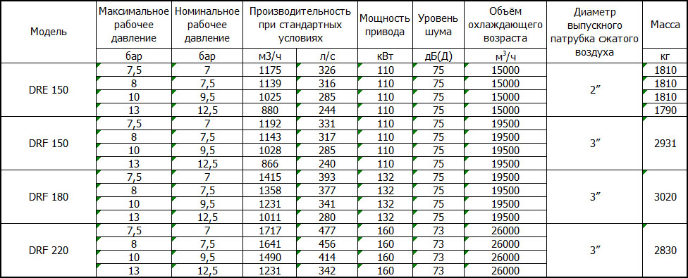 Компрессоры Ceccato DRE