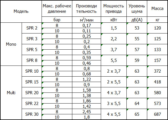 Спиральные компрессоры SPIRALAIR