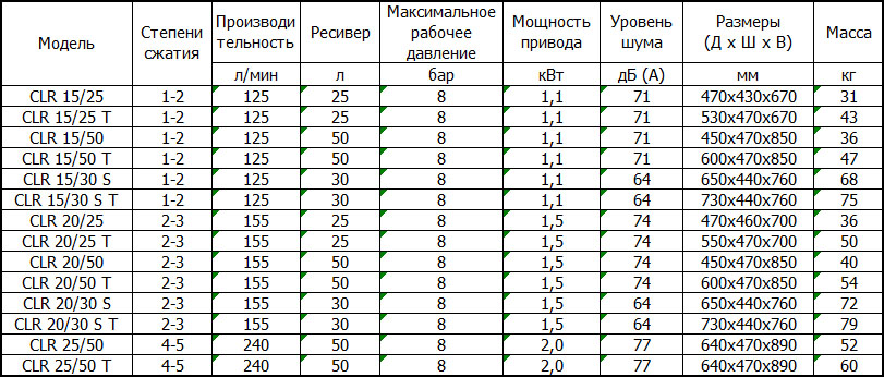 Безмасляные компрессоры CleanAIR