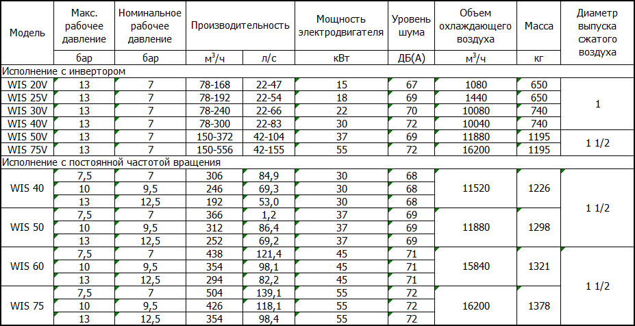 Водозаполненные винтовые компрессоры WISAIR