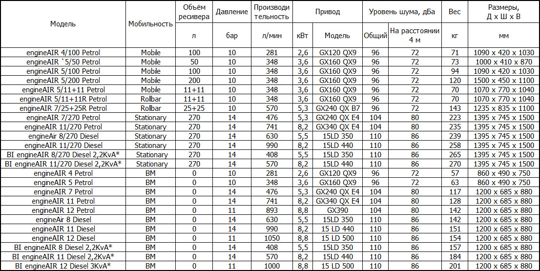 Компрессоры Ceccato EngineAIR, BlengineAIR