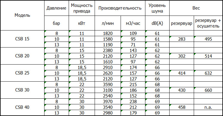 Компрессоры Ceccato CSB