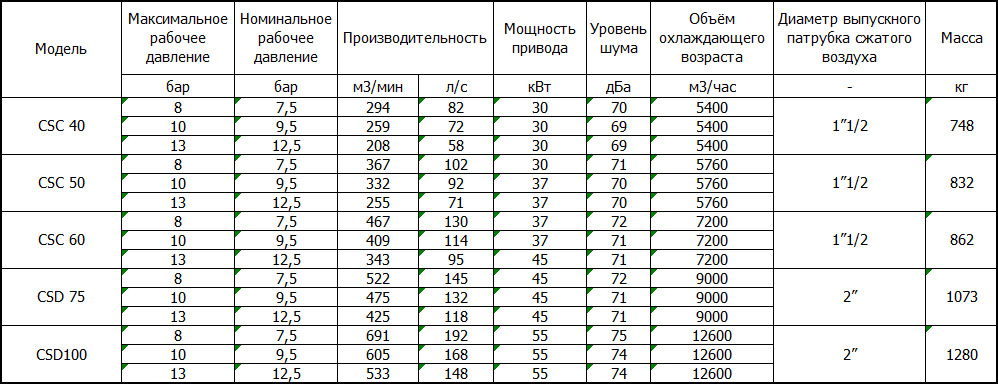 Компрессоры Ceccato