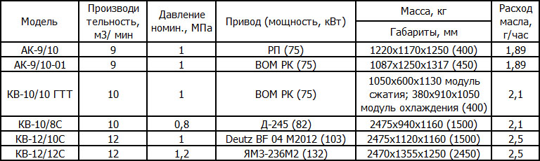 Винтовые компрессорные установки ЧКЗ специального назначения КВ, AK