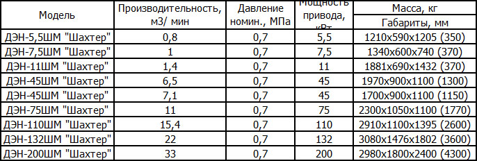 Компрессоры ЧКЗ ДЭН "Шахтер"