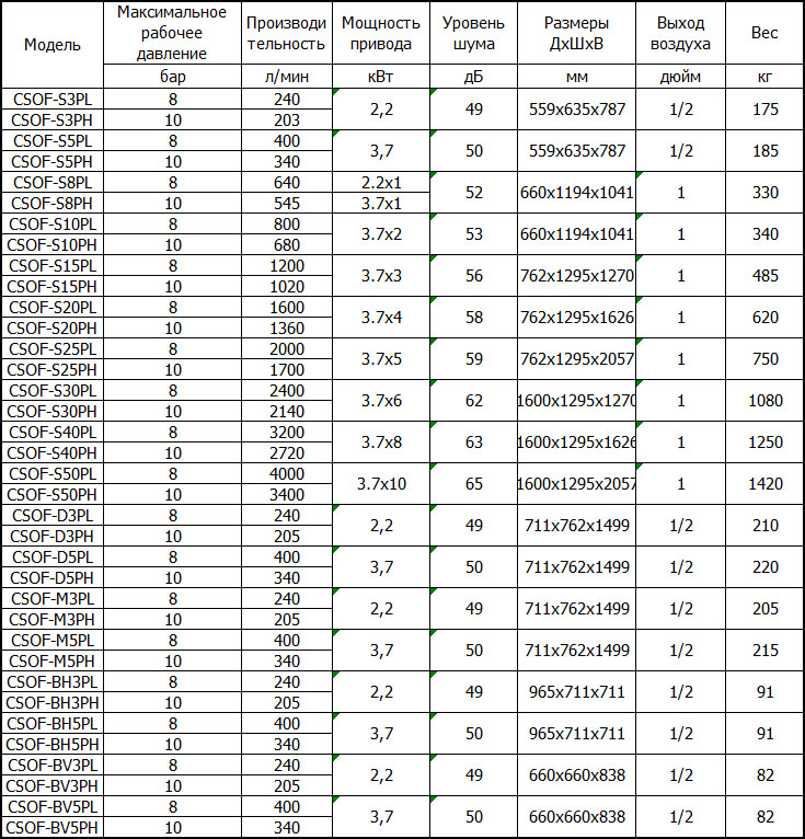 Компрессоры Coaire CSOF