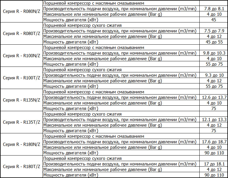 Компрессоры CompAir R/RZ