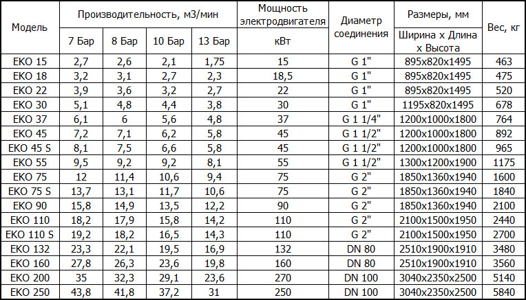 Промышленные компрессоры Ekomak EKO