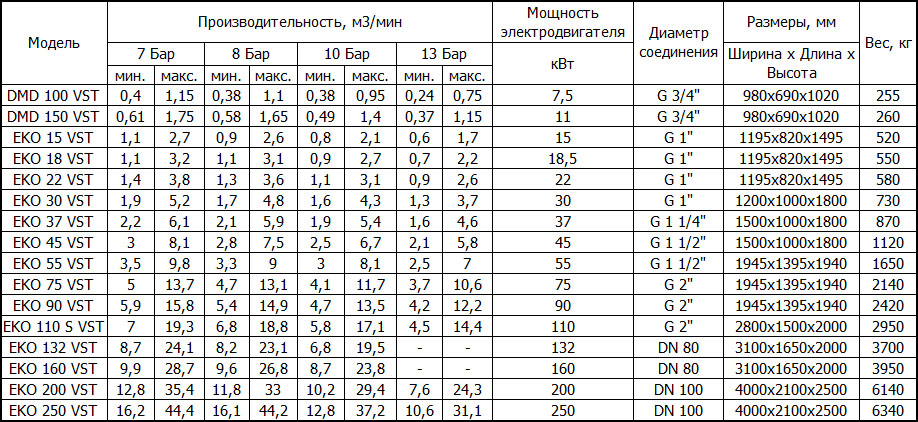 Винтовые компрессоры с регулируемой скоростью Ekomak VST