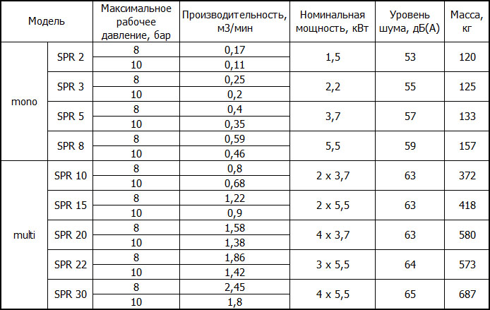 Спиральные компрессоры Ekomak SPR