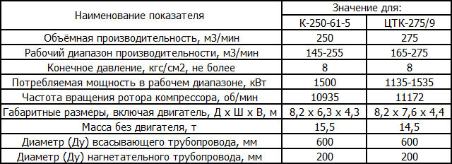 Центробежные компрессоры ЭнергоМаш