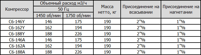 Поршневые компрессоры Frascold