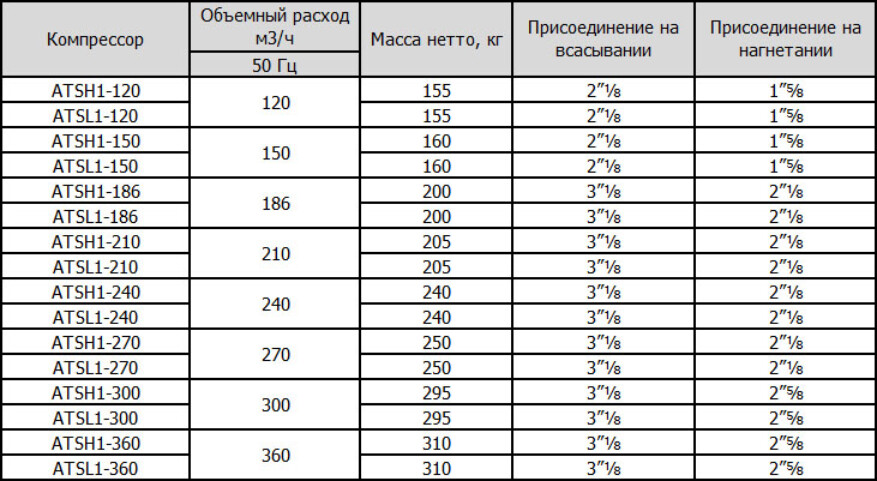 Винтовые компрессоры открытого типа Frascold