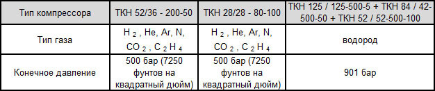 Поршневые компрессоры Hofer TKH