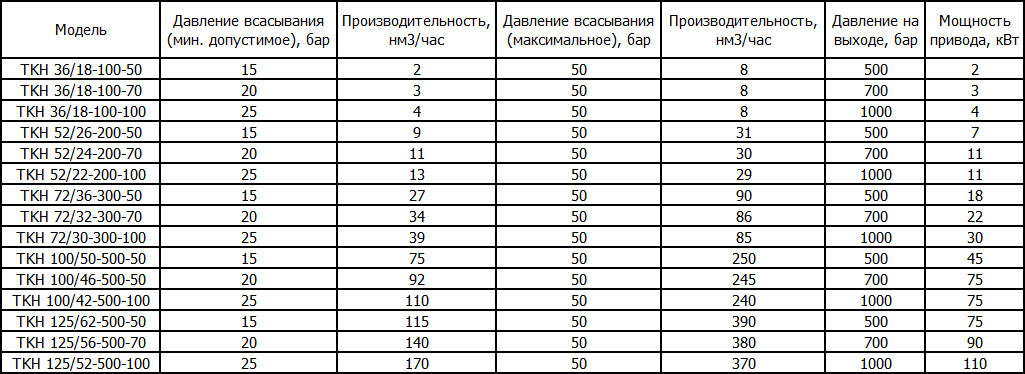 Поршневые компрессоры Hofer TKH