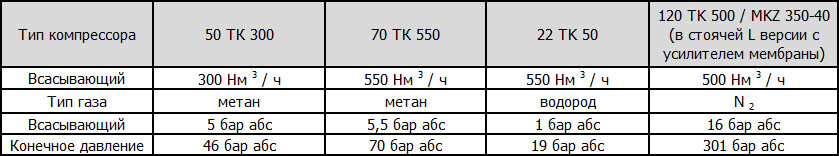 Поршневые компрессоры Hofer TK