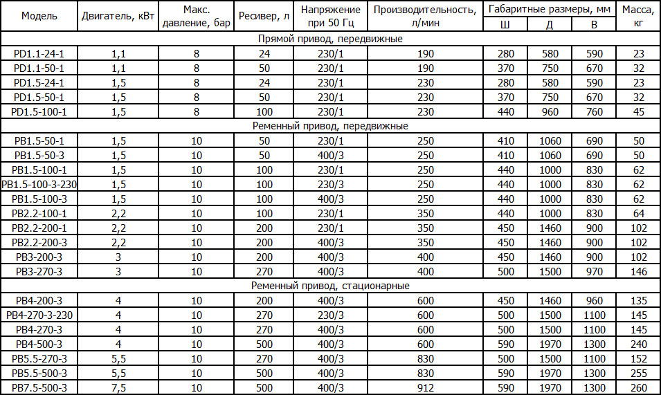 Поршневые компрессоры Ingersoll Rand All Units