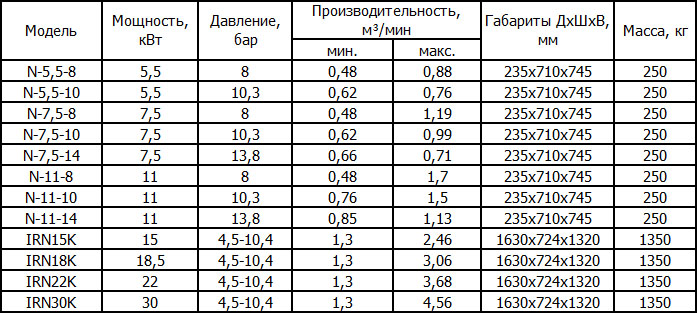 Винтовые компрессоры Ingersoll Rand Nirvana с частотным преобразователем